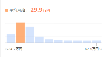 介護(訪問)美容セラピストの平均収入はどのくらい？