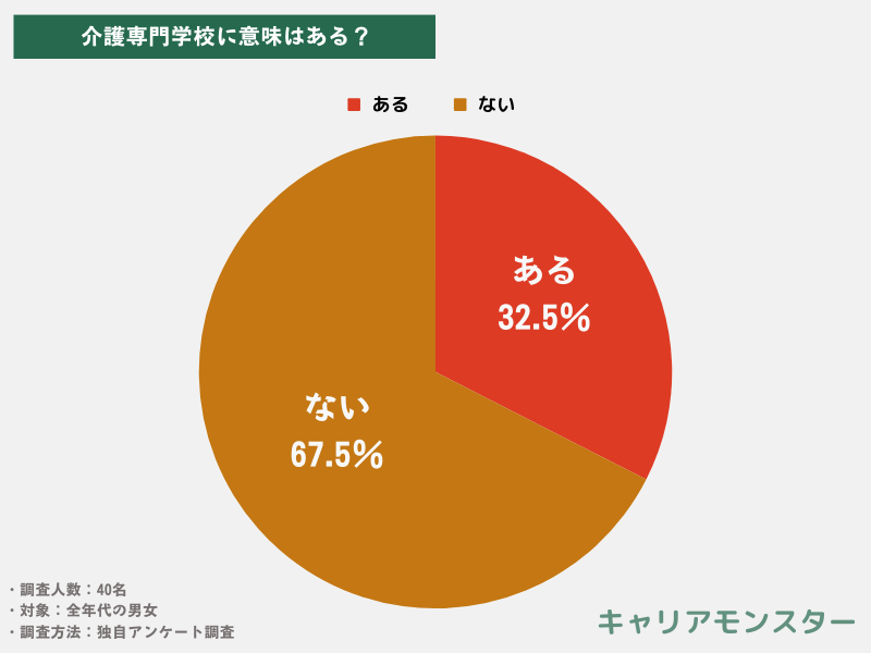 【名調査】介護専門学校に意味はない？