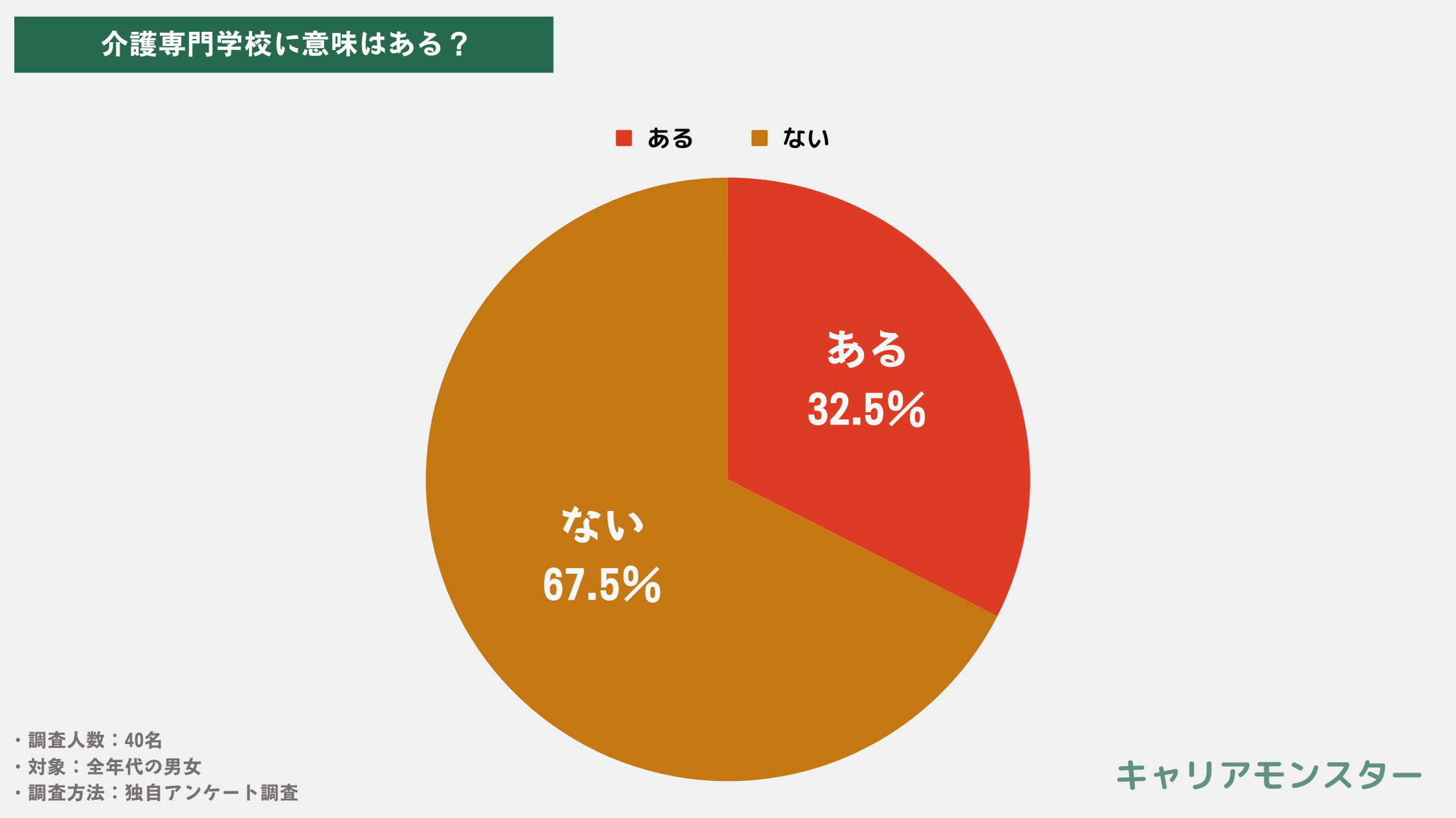 【40名調査】介護専門学校に意味がない理由5選！学校は辛いしメリットが少ない