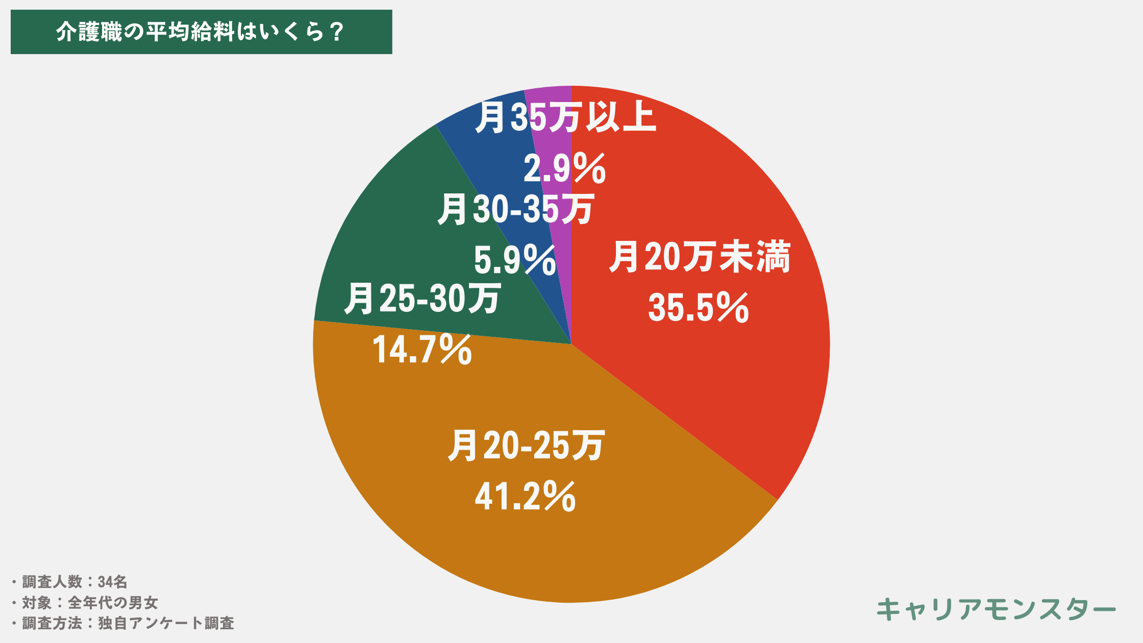 【なぜ】介護職の給料が安すぎる理由！手取り12万円って本当？平均給料を34名に調査してみた