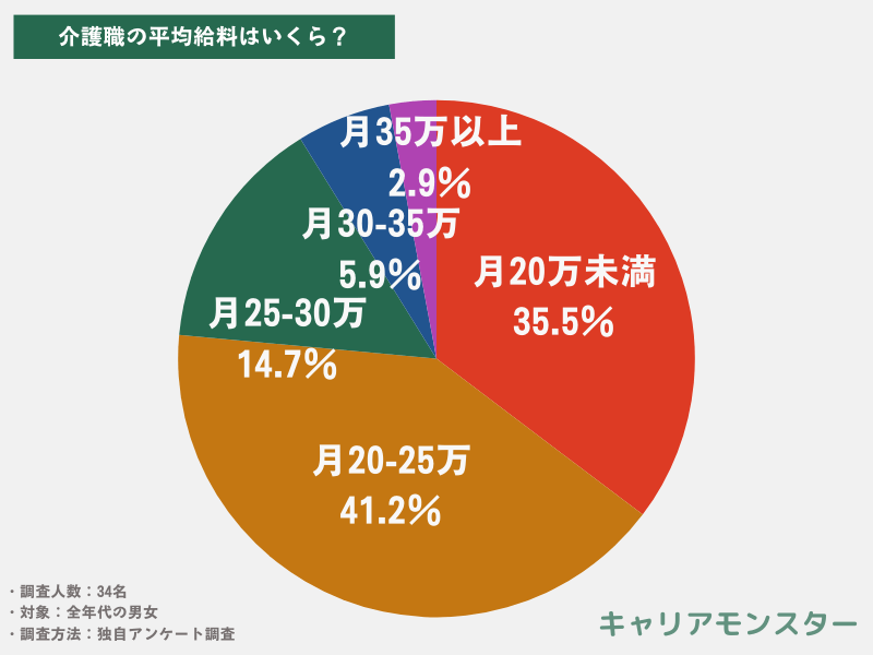 【34名調査】介護職の平均給料/手取りはいくら？