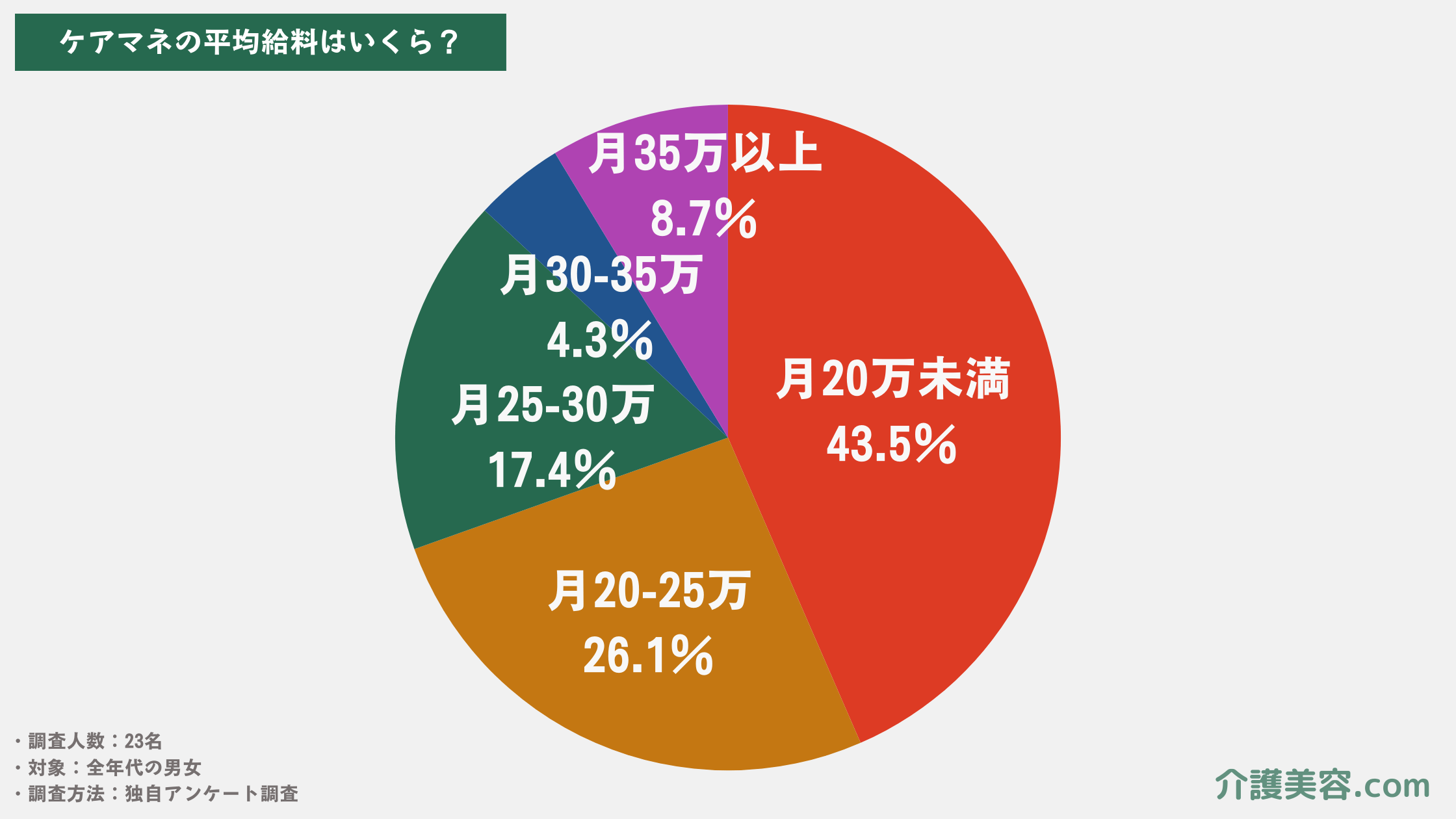 【本音】ケアマネの年収は低い？給料手取りが安い理由は？年収500,600万円は無理？