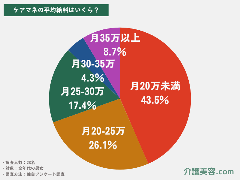 【23名調査】ケアマネージャーの年収/手取り額は？