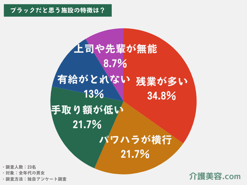 【23名調査】介護業界でブラックだと思う施設の特徴ランキング