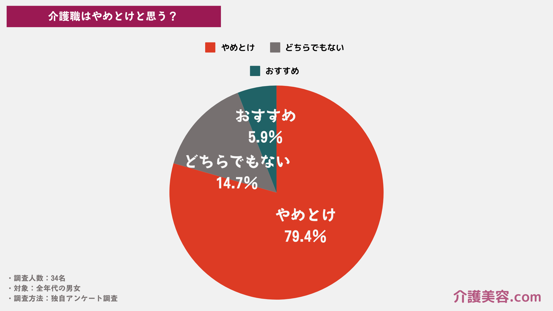 【34名調査】介護職はやめとけと言われる理由！うつ病が多い/精神を病む/メンタルやられるって本当？