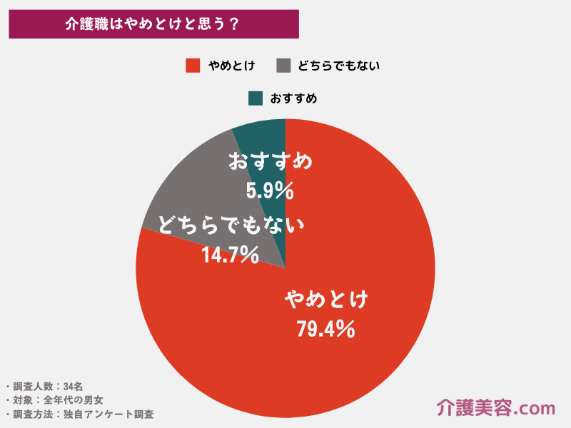 【34名調査】介護職はやめとけと思う？