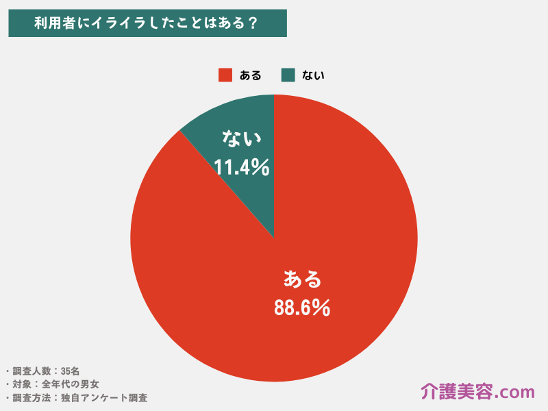 【35名調査】介護職で利用者にイライラ/キレたことはある？